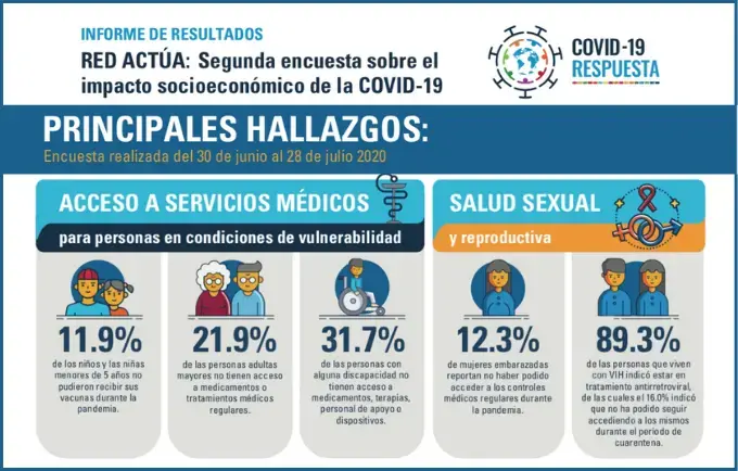 INFORME DE RESULTADOS RED ACTÚA: Segunda encuesta sobre el impacto socioeconómico de la COVID-19