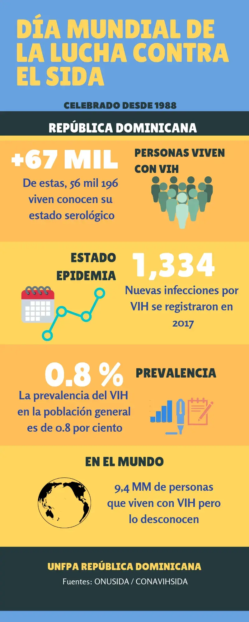 UNFPA RD participa en conmemoración del Día Mundial del SIDA; respalda campaña de prevención