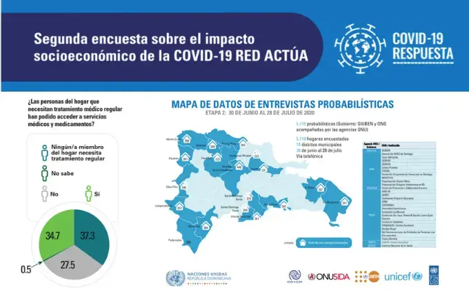 Agencias ONU analizan efectos sociales y económicos de la pandemia en República Dominicana