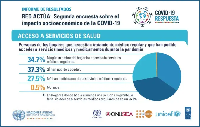 Agencias ONU: 15% de hogares encuestados ha tenido signos de depresión o ansiedad