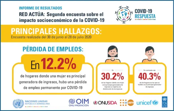 En el 12.2% de hogares donde una mujer es la principal generadora de ingresos hubo una pérdida de empleo permanente por COVID-19 