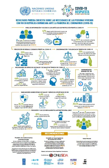 RESULTADOS PRIMERA ENCUESTA SOBRE LAS NECESIDADES DE LAS PERSONAS VIVIENDO CON VIH EN REPÚBLICA DOMINICANA ANTE LA PANDEMIA DEL CORONAVIRUS (COVID-19)